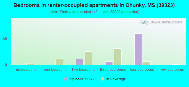 Bedrooms in renter-occupied apartments in Chunky, MS (39323) 