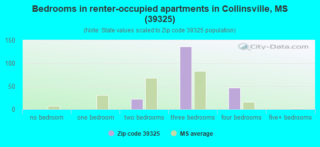Bedrooms in renter-occupied apartments in Collinsville, MS (39325) 