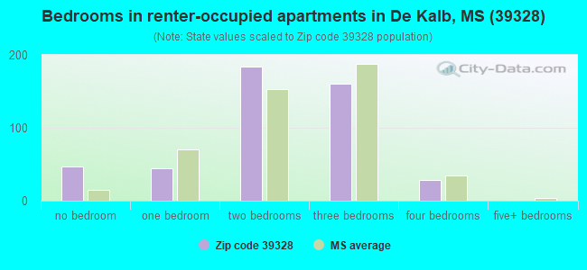 Bedrooms in renter-occupied apartments in De Kalb, MS (39328) 