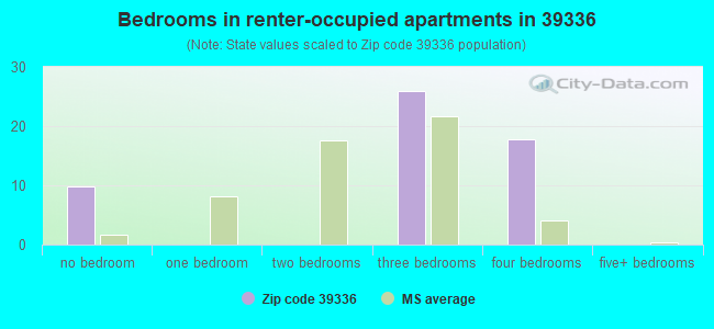 Bedrooms in renter-occupied apartments in 39336 