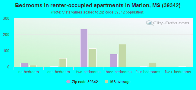 Bedrooms in renter-occupied apartments in Marion, MS (39342) 