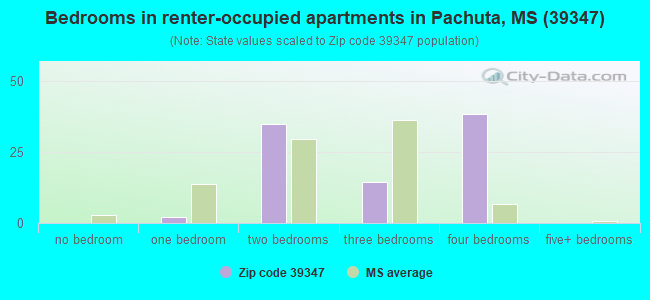 Bedrooms in renter-occupied apartments in Pachuta, MS (39347) 