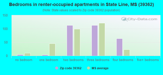 Bedrooms in renter-occupied apartments in State Line, MS (39362) 