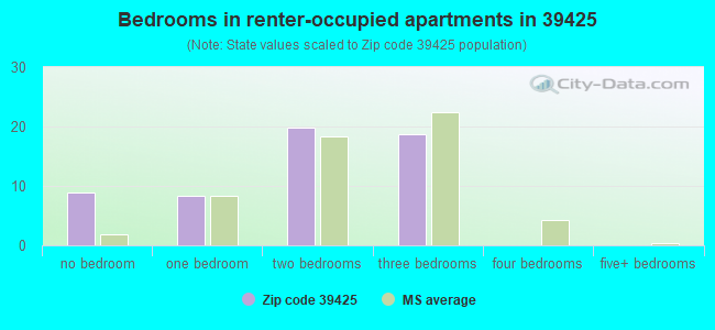 Bedrooms in renter-occupied apartments in 39425 