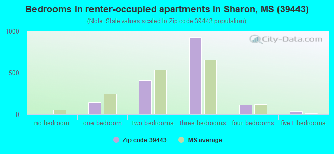 Bedrooms in renter-occupied apartments in Sharon, MS (39443) 
