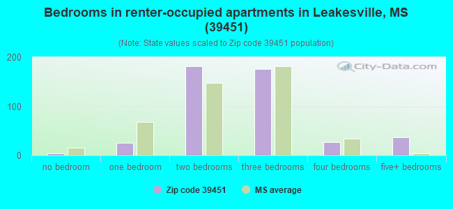 Bedrooms in renter-occupied apartments in Leakesville, MS (39451) 