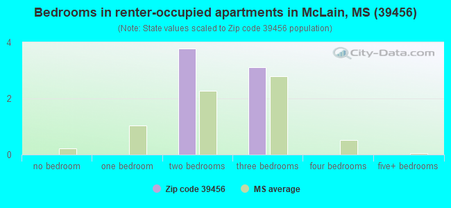 Bedrooms in renter-occupied apartments in McLain, MS (39456) 
