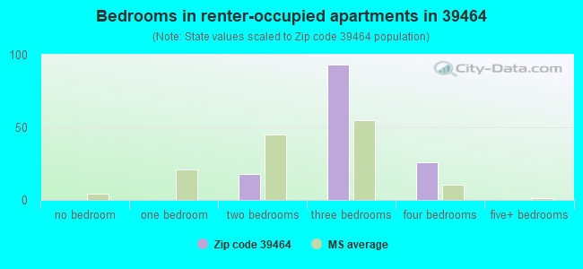 Bedrooms in renter-occupied apartments in 39464 