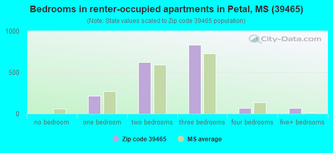 Bedrooms in renter-occupied apartments in Petal, MS (39465) 