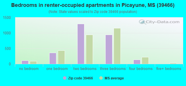 Bedrooms in renter-occupied apartments in Picayune, MS (39466) 