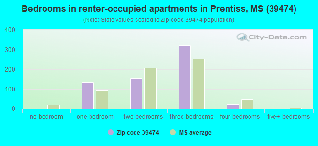 Bedrooms in renter-occupied apartments in Prentiss, MS (39474) 