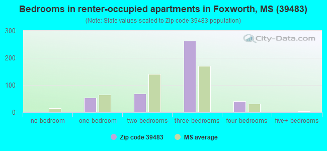 Bedrooms in renter-occupied apartments in Foxworth, MS (39483) 