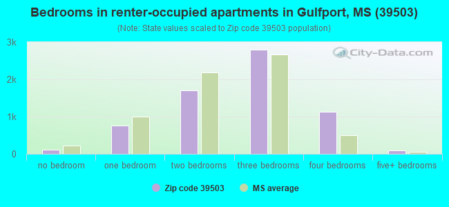 Bedrooms in renter-occupied apartments in Gulfport, MS (39503) 