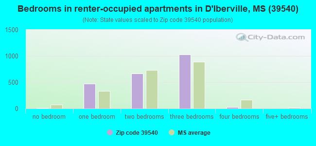 Bedrooms in renter-occupied apartments in D'Iberville, MS (39540) 
