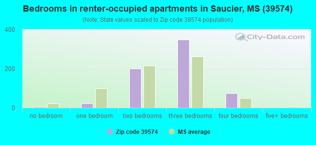 Bedrooms in renter-occupied apartments in Saucier, MS (39574) 