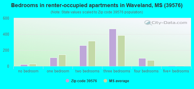 Bedrooms in renter-occupied apartments in Waveland, MS (39576) 