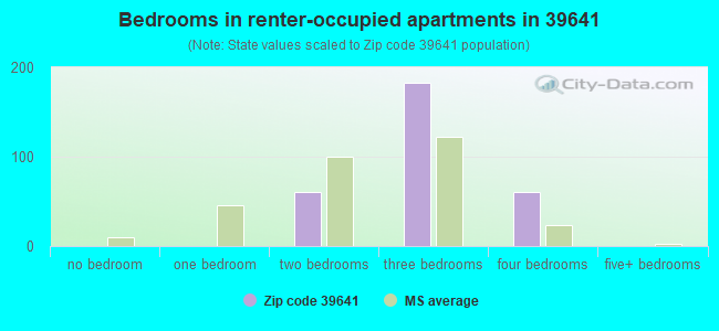 Bedrooms in renter-occupied apartments in 39641 