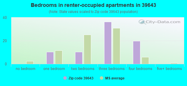 Bedrooms in renter-occupied apartments in 39643 
