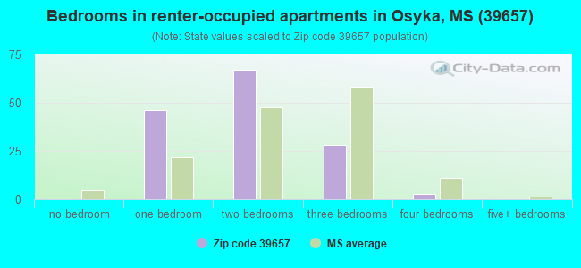 Bedrooms in renter-occupied apartments in Osyka, MS (39657) 