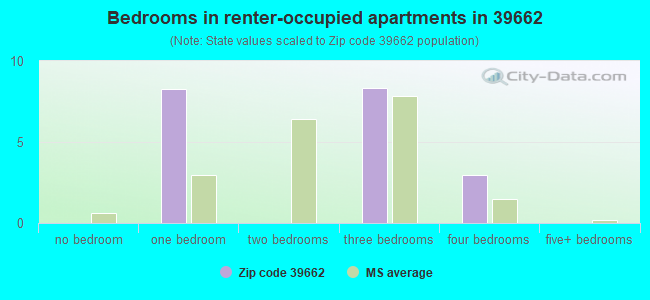 Bedrooms in renter-occupied apartments in 39662 