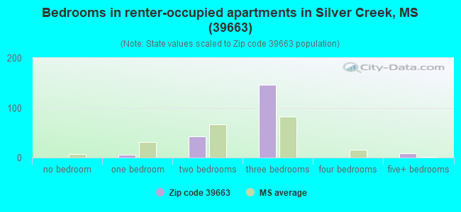 Bedrooms in renter-occupied apartments in Silver Creek, MS (39663) 
