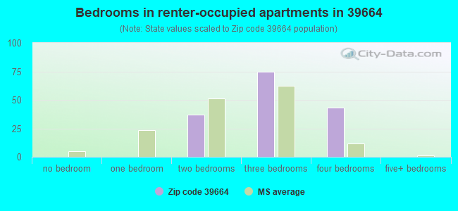 Bedrooms in renter-occupied apartments in 39664 