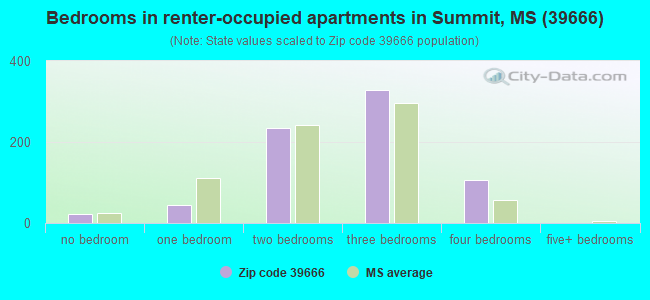 Bedrooms in renter-occupied apartments in Summit, MS (39666) 