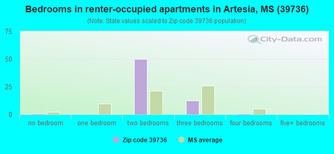 Bedrooms in renter-occupied apartments in Artesia, MS (39736) 