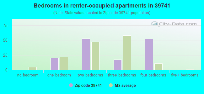 Bedrooms in renter-occupied apartments in 39741 