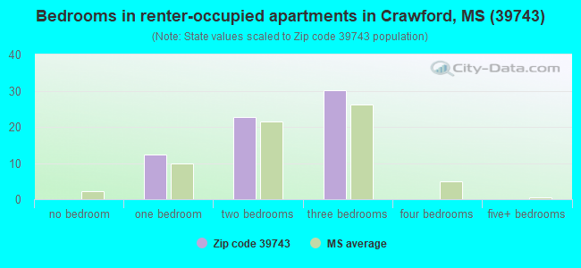 Bedrooms in renter-occupied apartments in Crawford, MS (39743) 