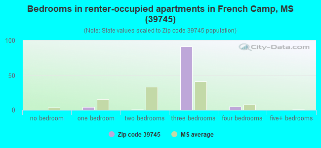 Bedrooms in renter-occupied apartments in French Camp, MS (39745) 