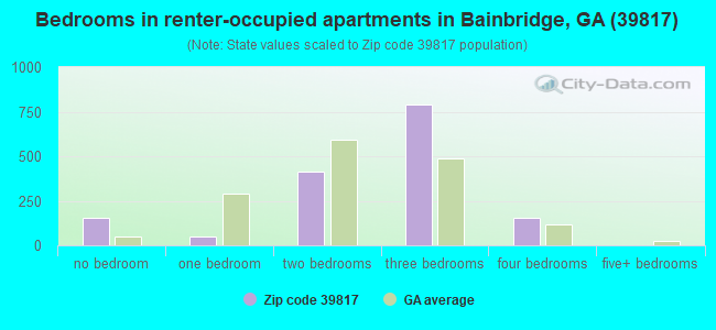 Bedrooms in renter-occupied apartments in Bainbridge, GA (39817) 