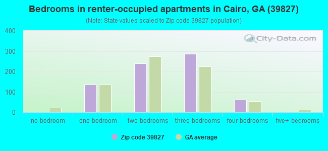 Bedrooms in renter-occupied apartments in Cairo, GA (39827) 