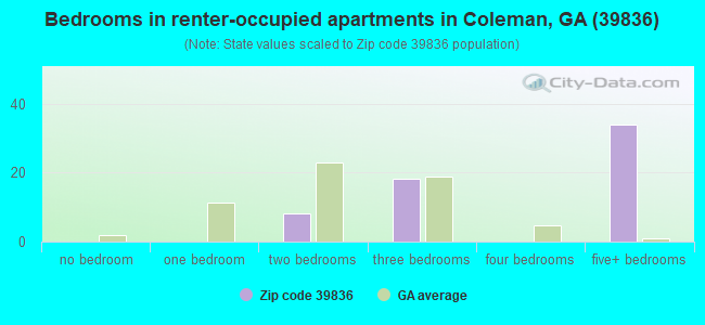 Bedrooms in renter-occupied apartments in Coleman, GA (39836) 