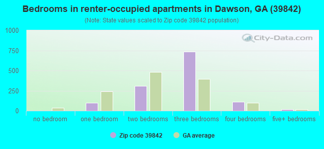 Bedrooms in renter-occupied apartments in Dawson, GA (39842) 