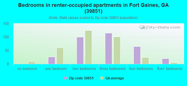 Bedrooms in renter-occupied apartments in Fort Gaines, GA (39851) 