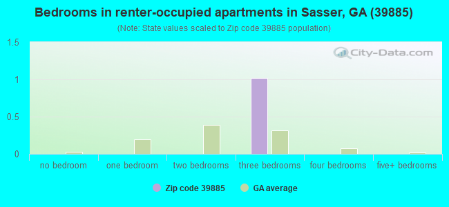 Bedrooms in renter-occupied apartments in Sasser, GA (39885) 