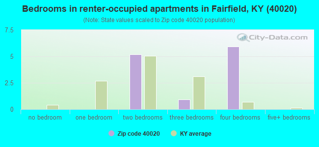 Bedrooms in renter-occupied apartments in Fairfield, KY (40020) 