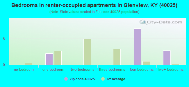Bedrooms in renter-occupied apartments in Glenview, KY (40025) 