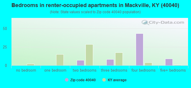 Bedrooms in renter-occupied apartments in Mackville, KY (40040) 