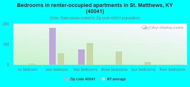 Bedrooms in renter-occupied apartments in St. Matthews, KY (40041) 