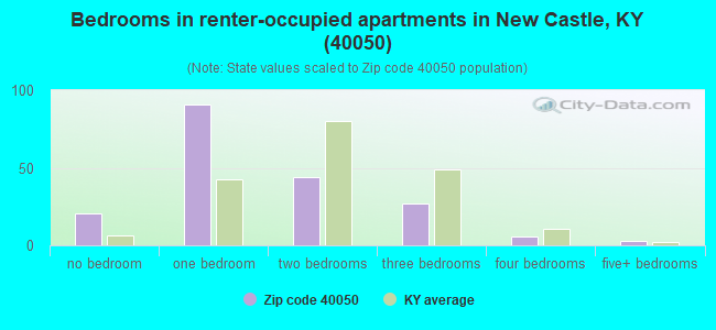 Bedrooms in renter-occupied apartments in New Castle, KY (40050) 