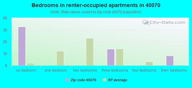 Bedrooms in renter-occupied apartments in 40070 