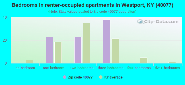 Bedrooms in renter-occupied apartments in Westport, KY (40077) 