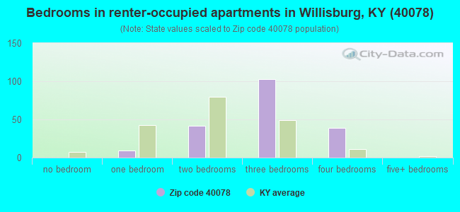 Bedrooms in renter-occupied apartments in Willisburg, KY (40078) 