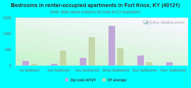 Bedrooms in renter-occupied apartments in Fort Knox, KY (40121) 