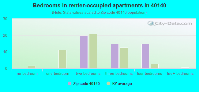 Bedrooms in renter-occupied apartments in 40140 