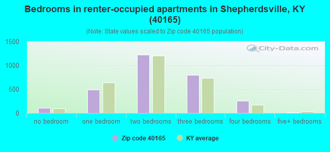 Bedrooms in renter-occupied apartments in Shepherdsville, KY (40165) 