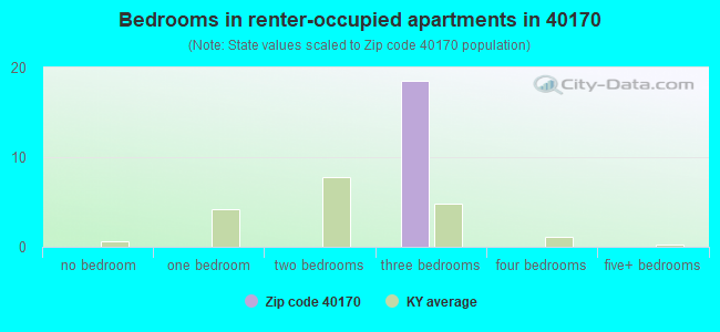 Bedrooms in renter-occupied apartments in 40170 