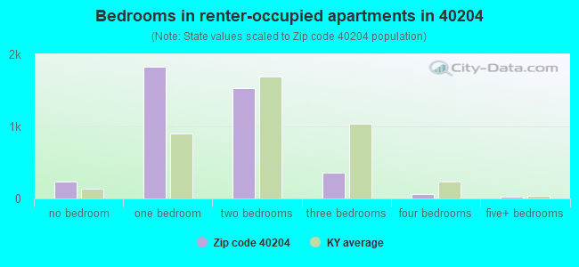Bedrooms in renter-occupied apartments in 40204 